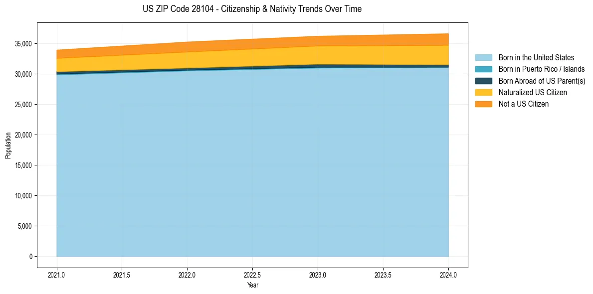 Historical nativity trends for 