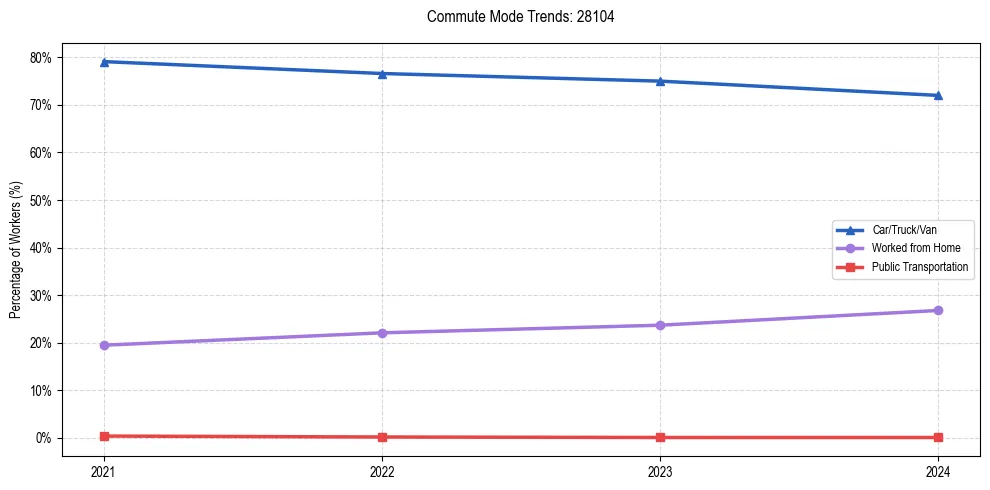 Transportation trends in US ZIP Code 28104