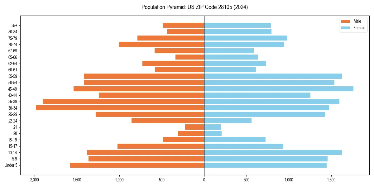Population pyramid for 