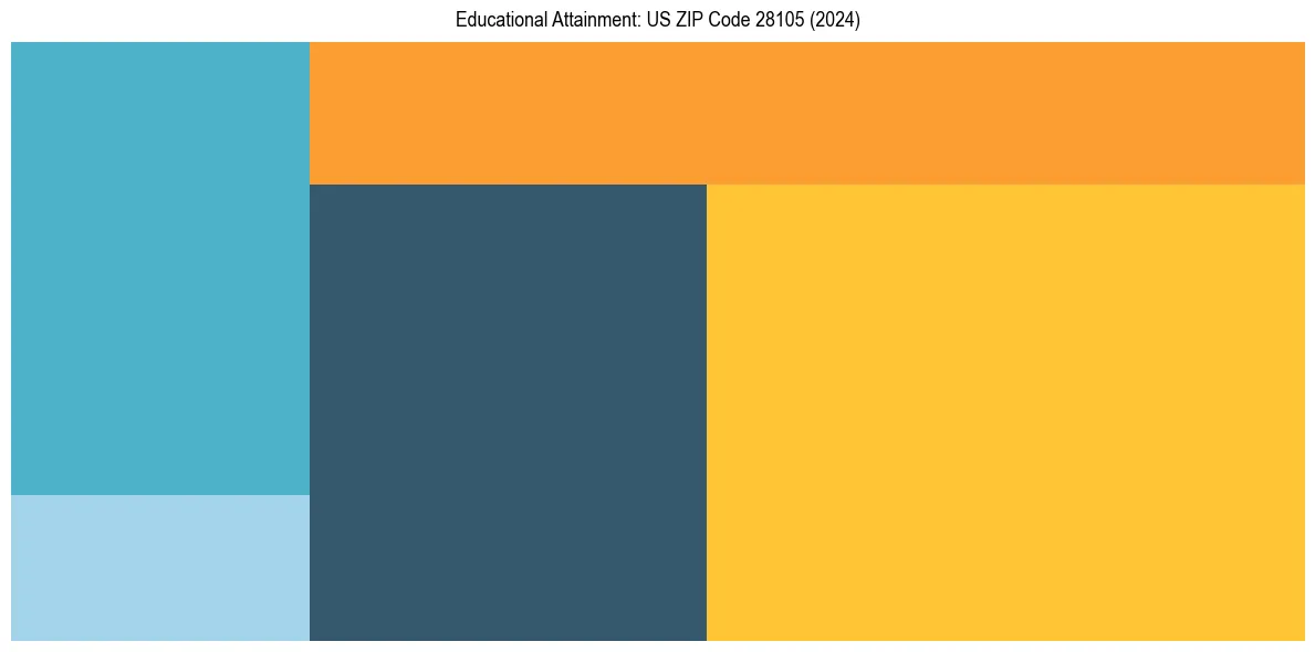Education Treemap for  in 2024