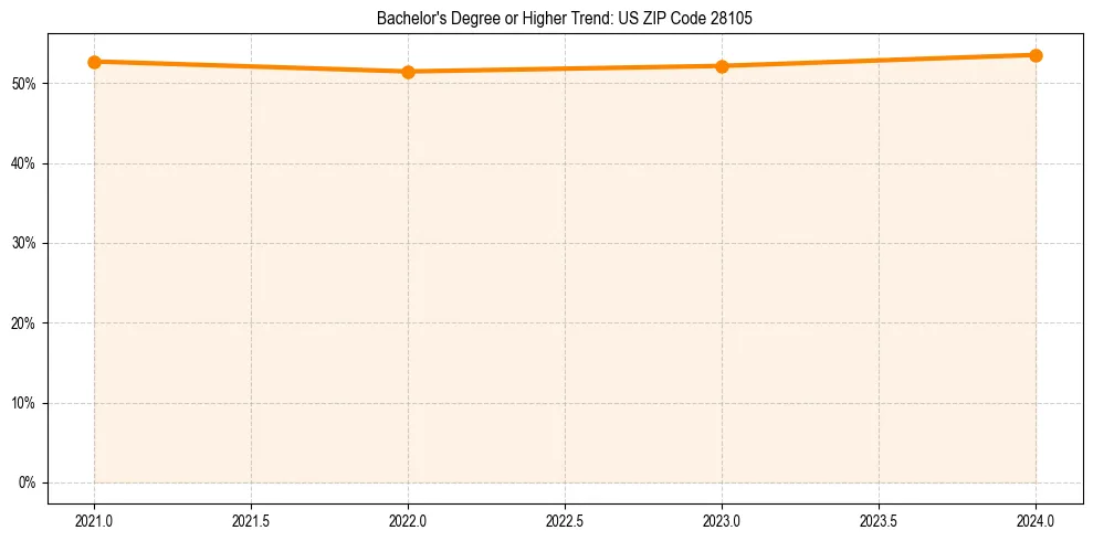 Trend chart showing bachelor degree growth in 