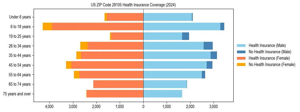 Health insurance pyramid for US ZIP Code 28105