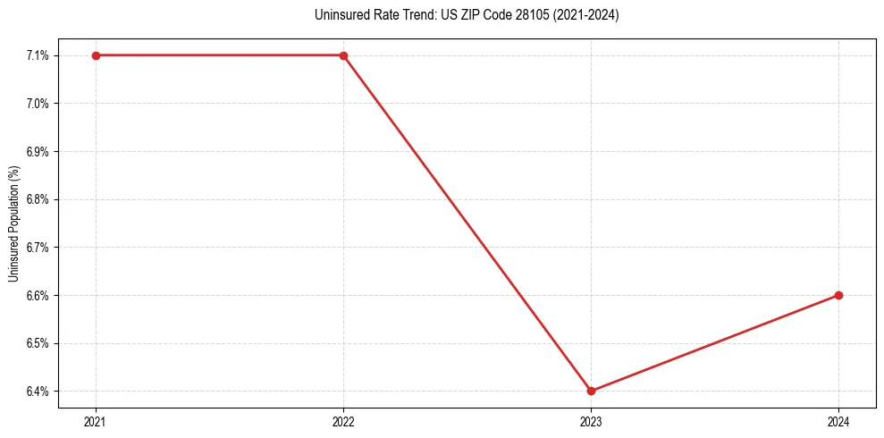 Uninsured trend chart for US ZIP Code 28105