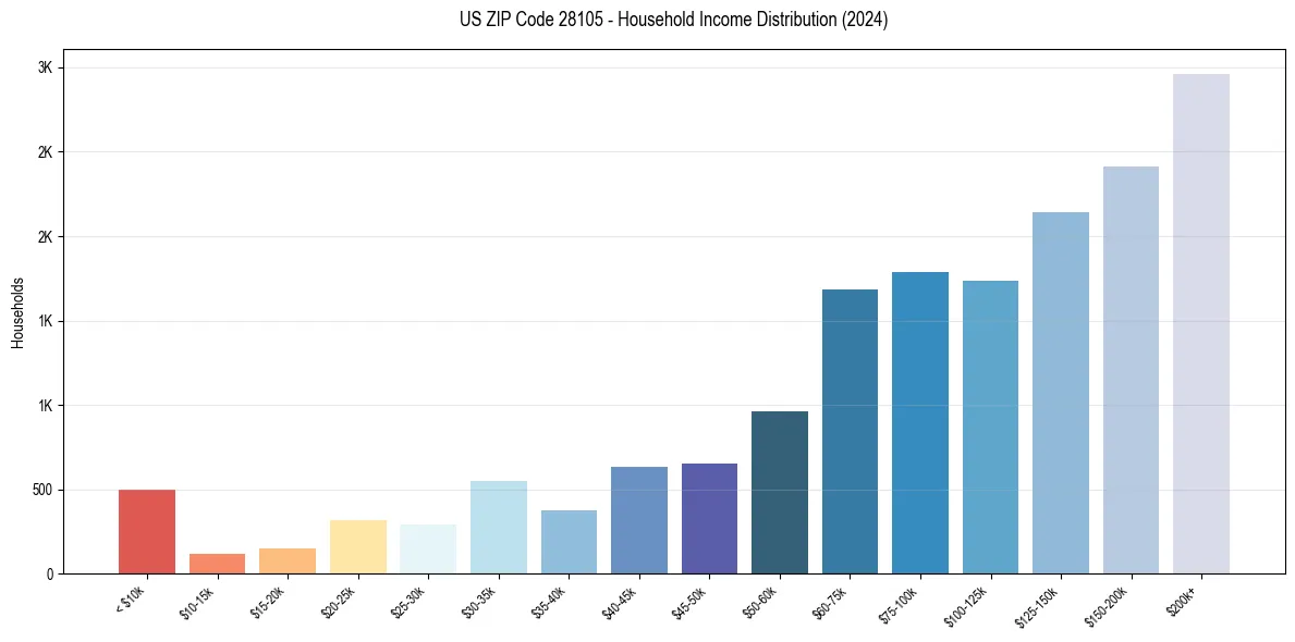 Income Distribution for 
