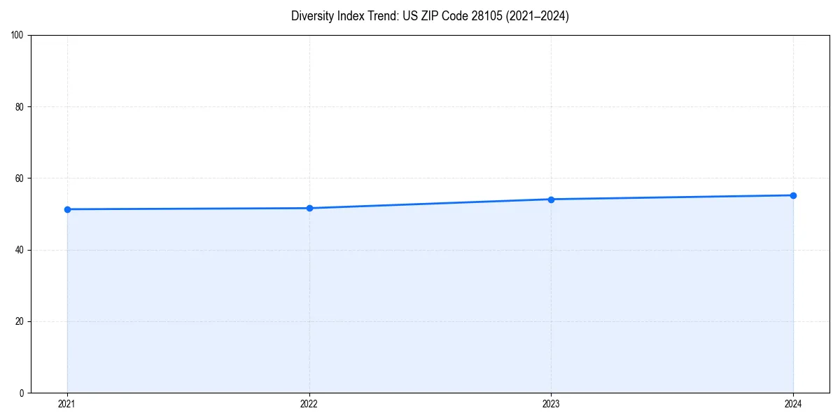 Line chart showing diversity index trends for 