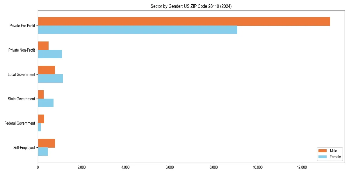 Employment sector breakdown by gender in 