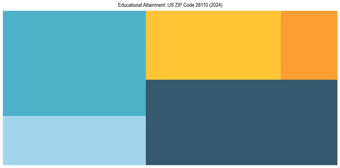 Education Treemap for  in 2024