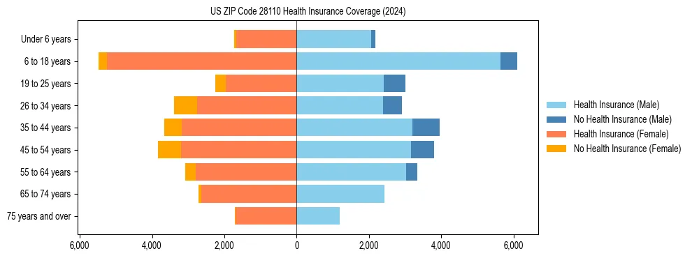Health insurance pyramid for US ZIP Code 28110
