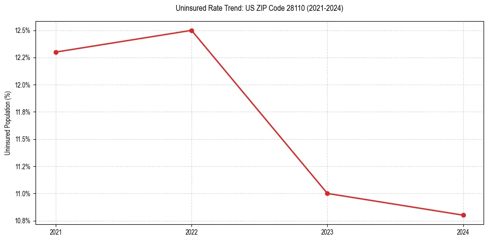 Uninsured trend chart for US ZIP Code 28110