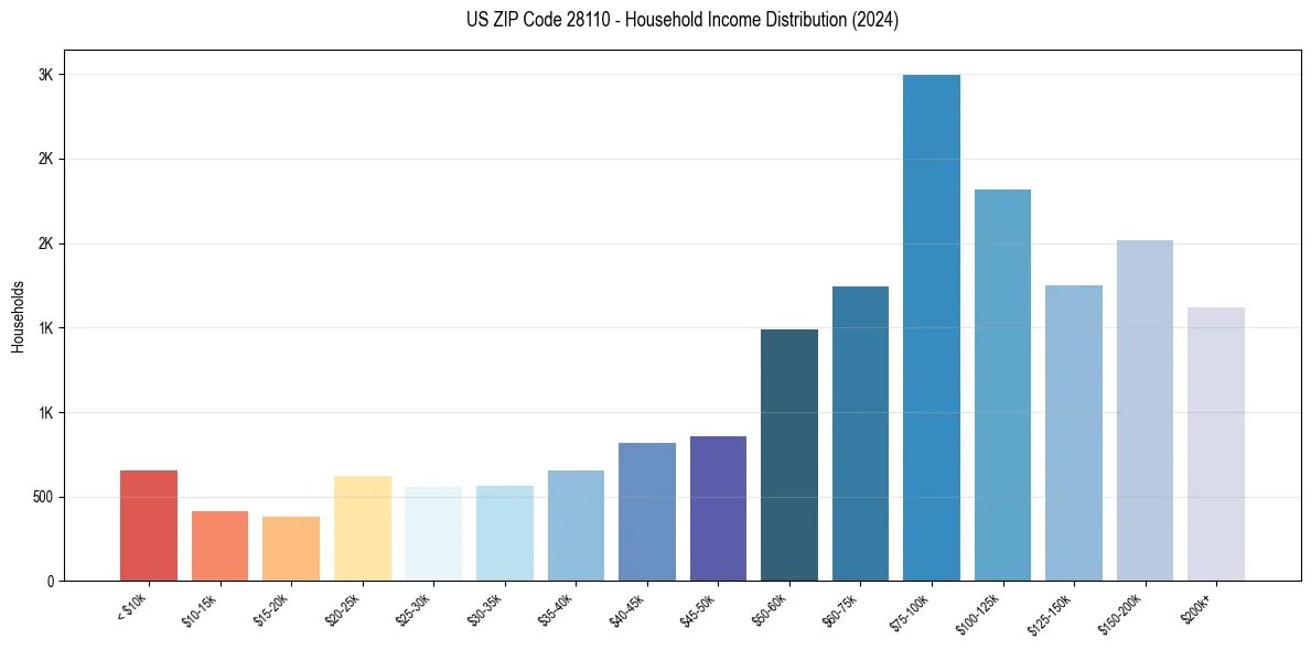 Income Distribution for 