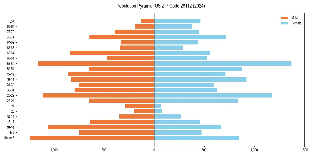 Population pyramid for 