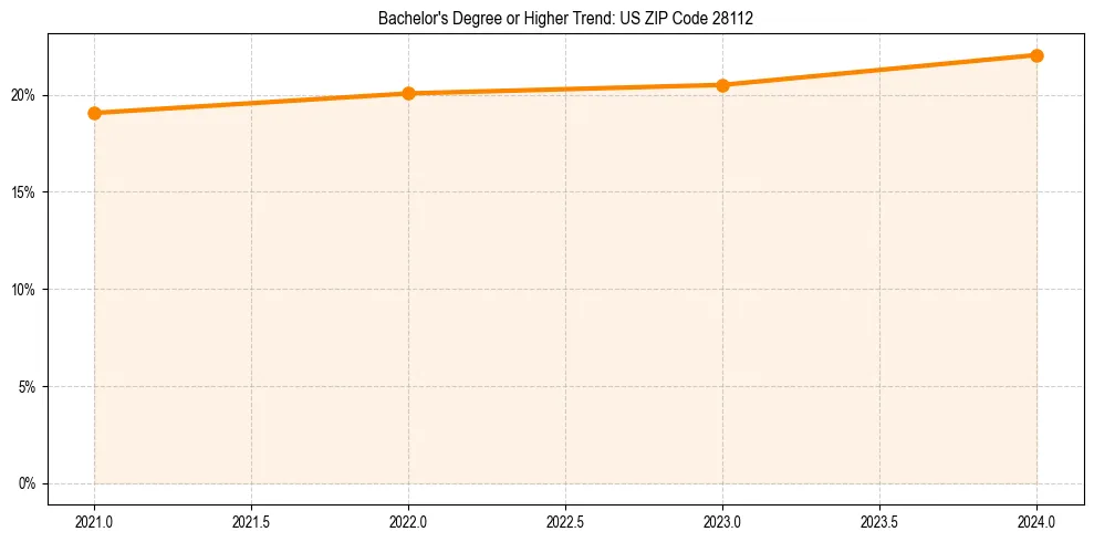 Trend chart showing bachelor degree growth in 