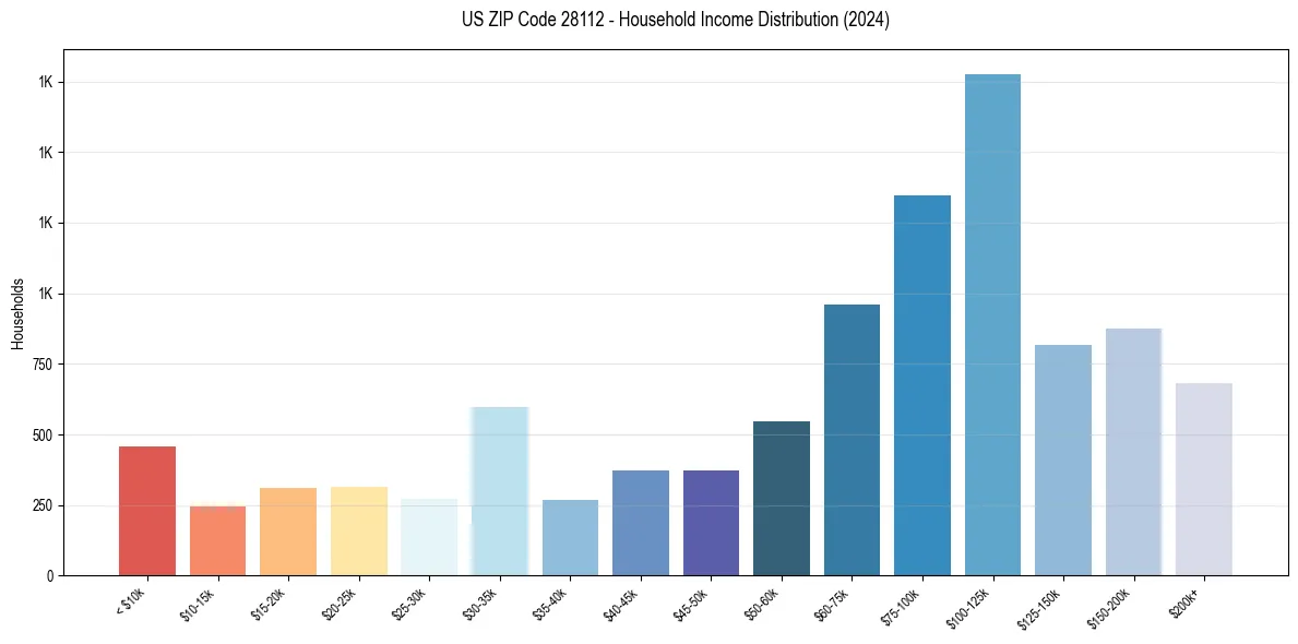 Income Distribution for 