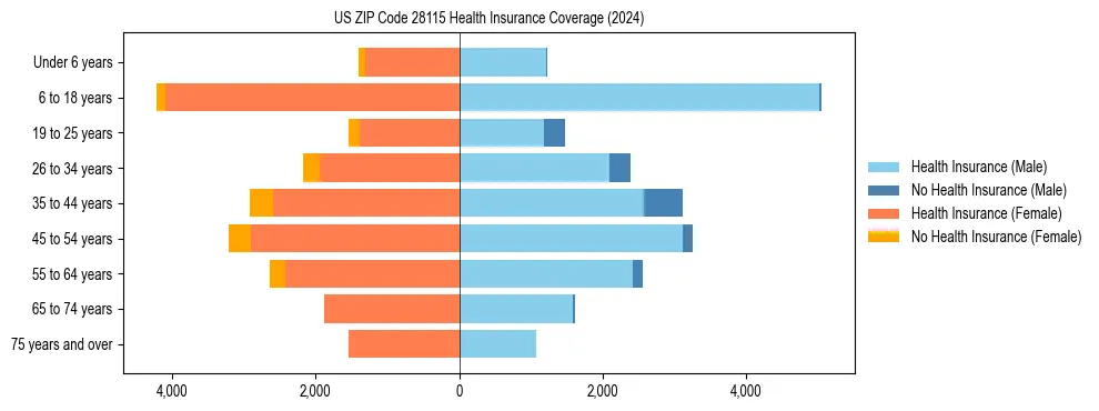 Health insurance pyramid for US ZIP Code 28115