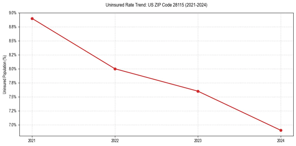 Uninsured trend chart for US ZIP Code 28115
