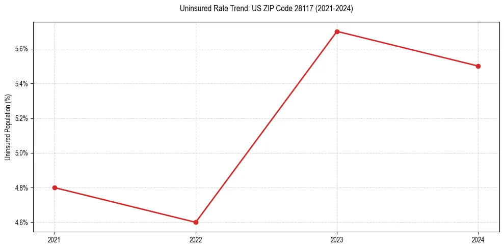 Uninsured trend chart for US ZIP Code 28117