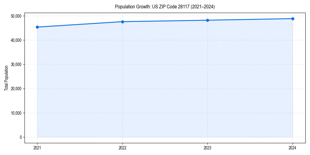 Population trends in 
