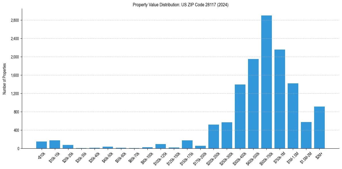 Value Distribution for 