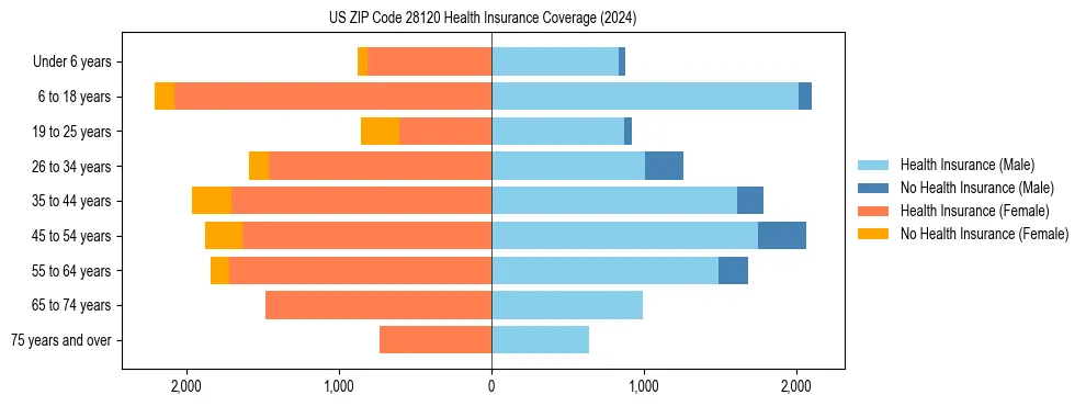 Health insurance pyramid for US ZIP Code 28120
