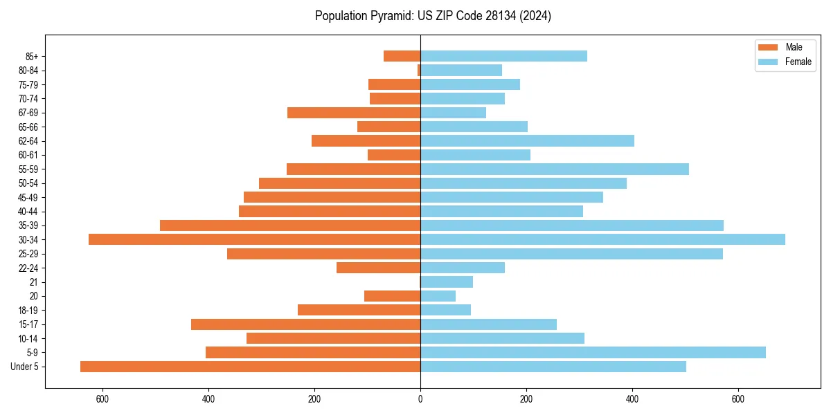 Population pyramid for 