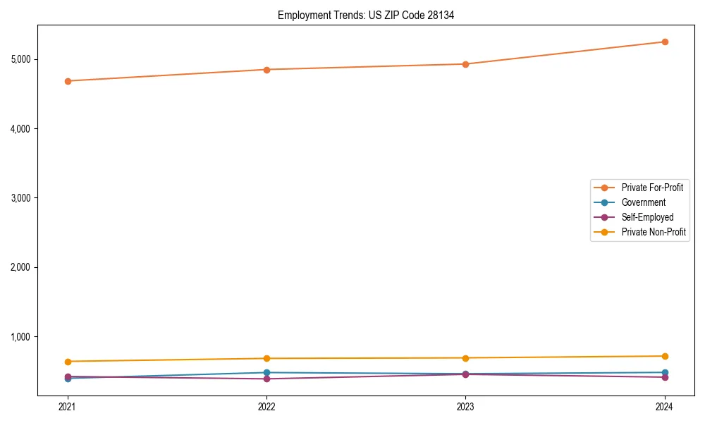 Long-term employment trends in 