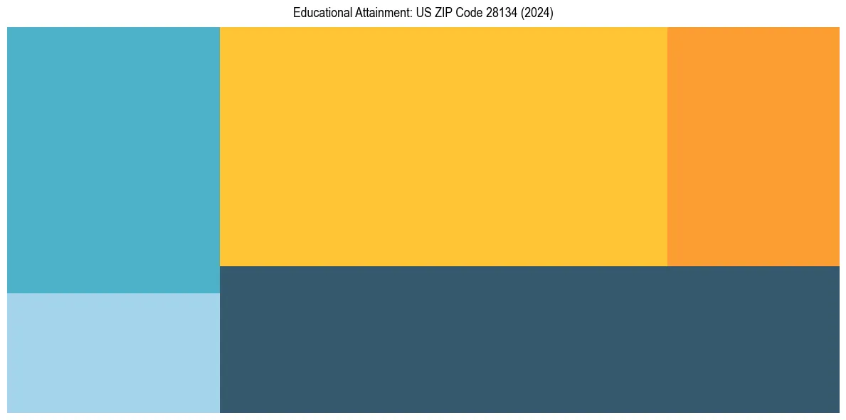 Education Treemap for  in 2024