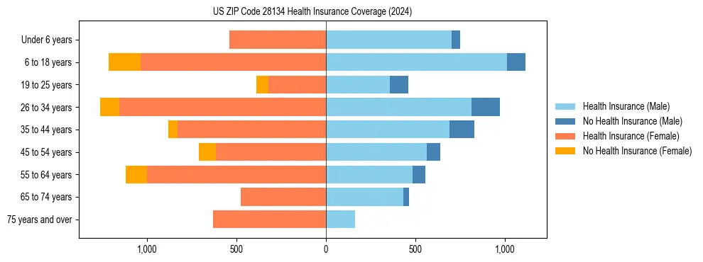 Health insurance pyramid for US ZIP Code 28134