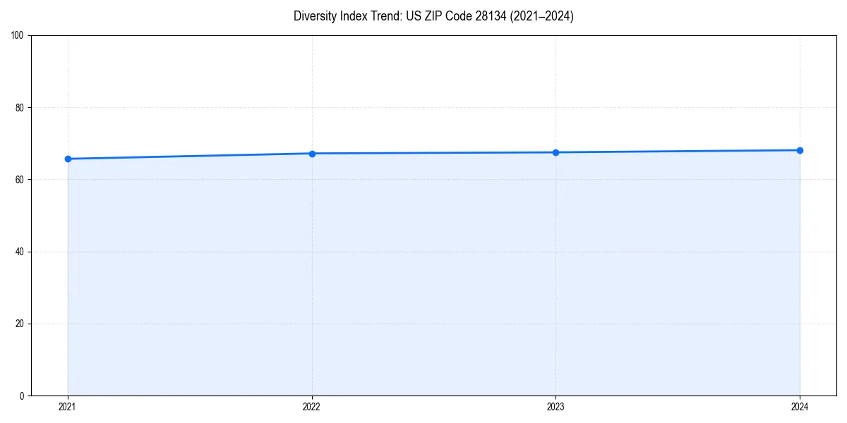 Line chart showing diversity index trends for 