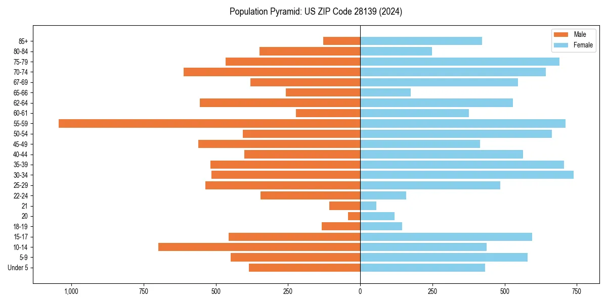 Population pyramid for 