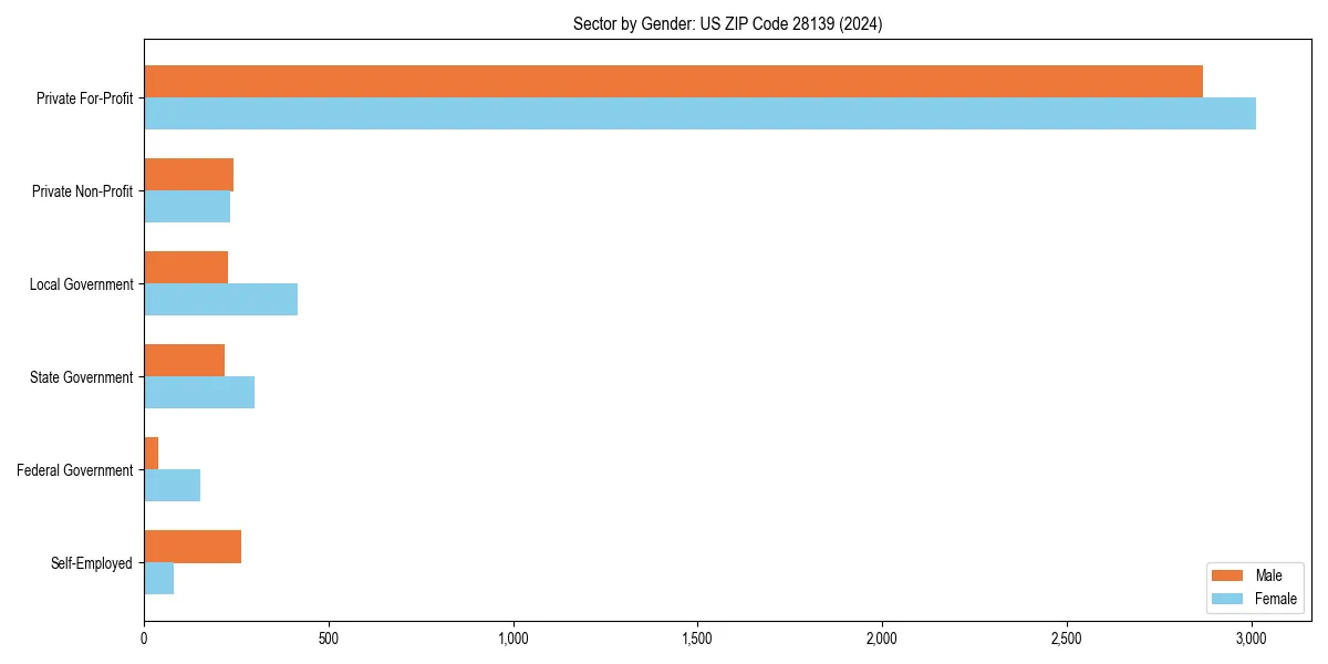 Employment sector breakdown by gender in 