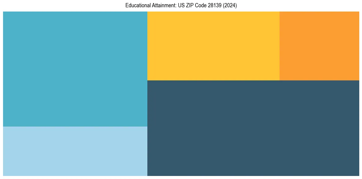 Education Treemap for  in 2024