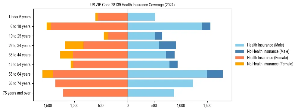 Health insurance pyramid for US ZIP Code 28139