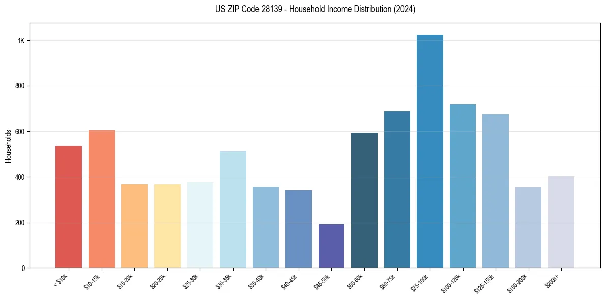 Income Distribution for 