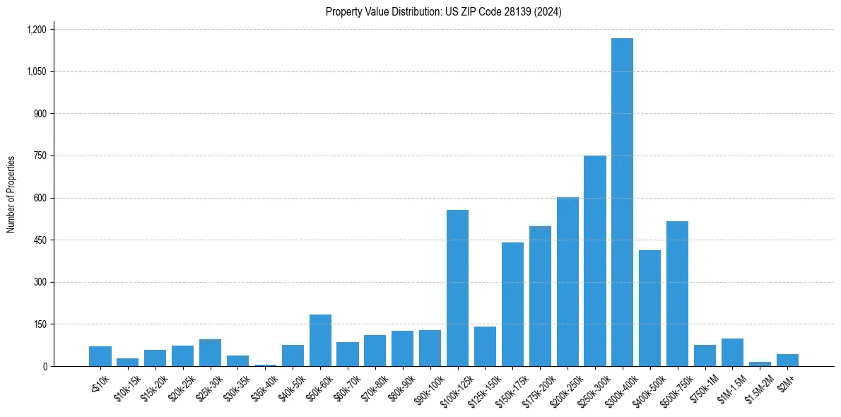 Value Distribution for 