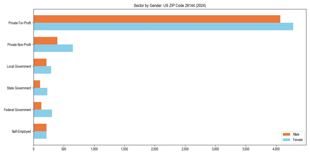 Employment sector breakdown by gender in 