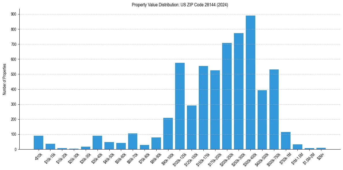 Value Distribution for 
