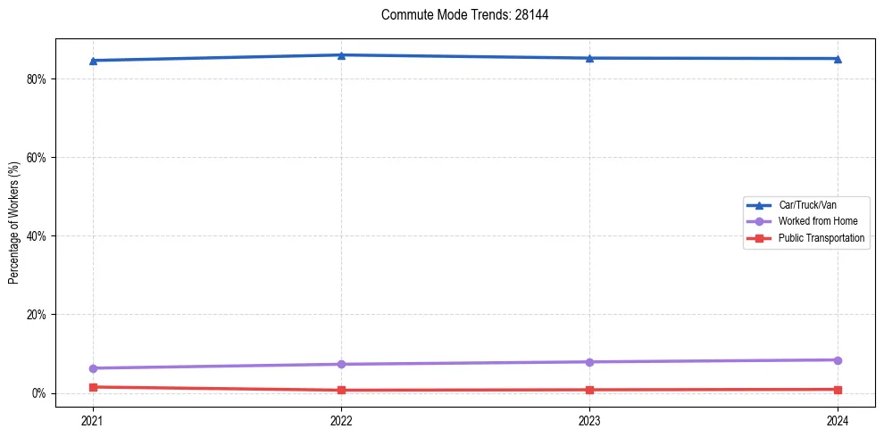 Transportation trends in US ZIP Code 28144