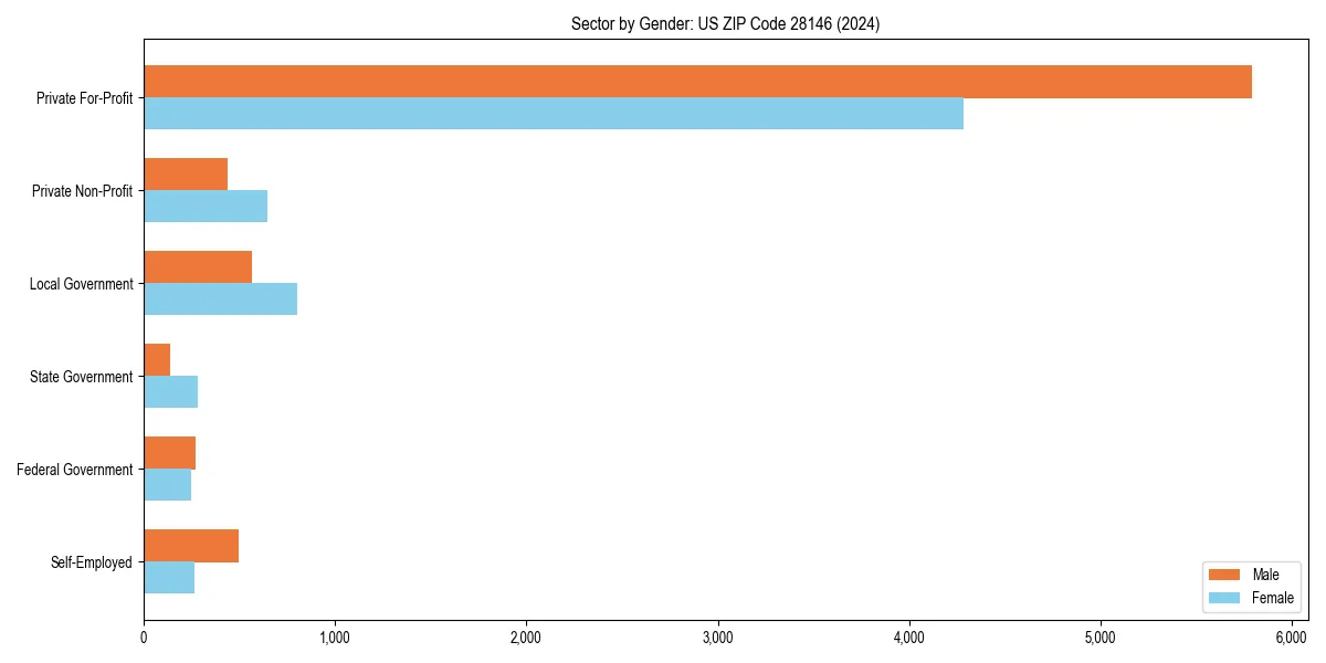 Employment sector breakdown by gender in 