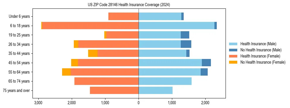Health insurance pyramid for US ZIP Code 28146