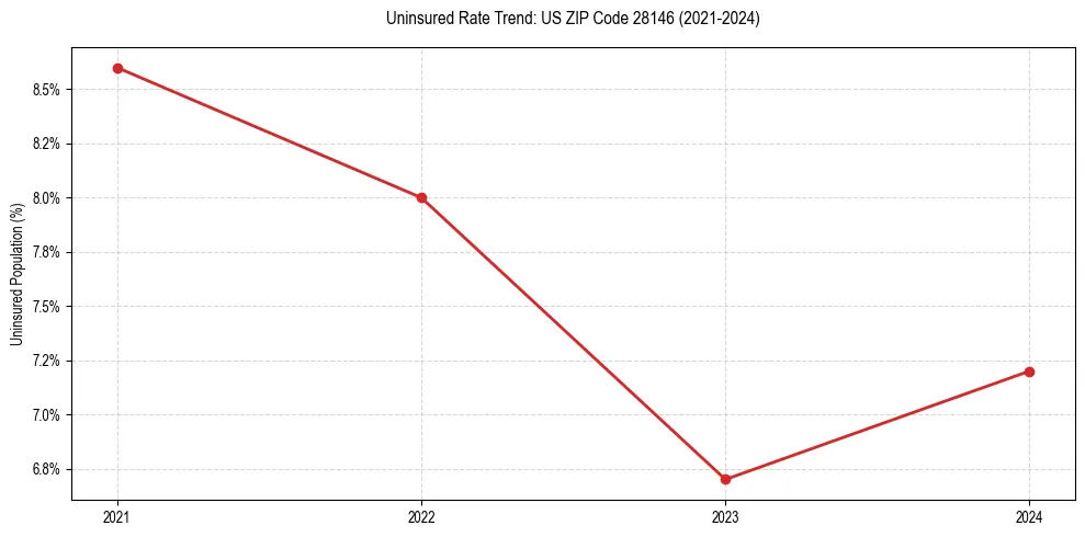 Uninsured trend chart for US ZIP Code 28146