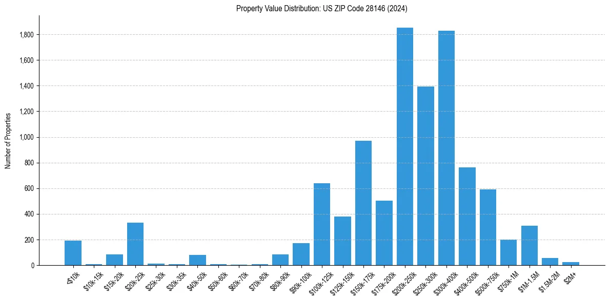 Value Distribution for 