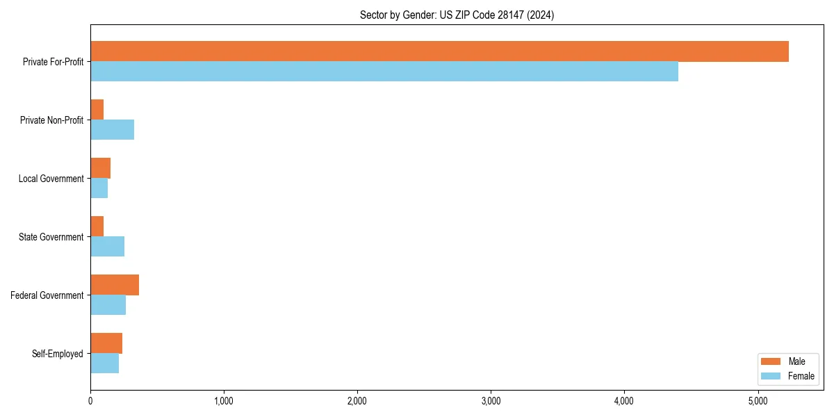 Employment sector breakdown by gender in 