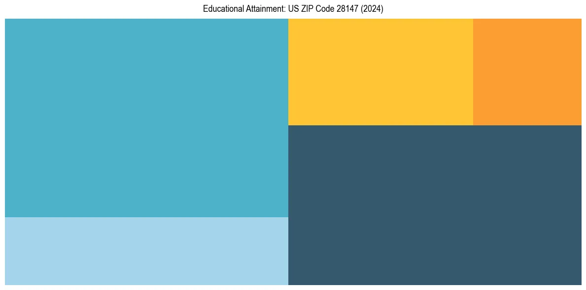 Education Treemap for  in 2024
