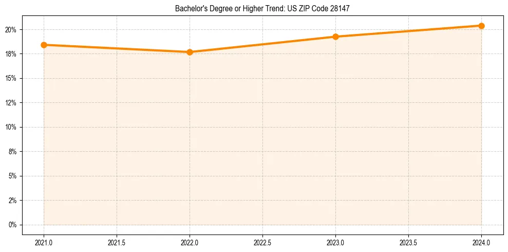 Trend chart showing bachelor degree growth in 