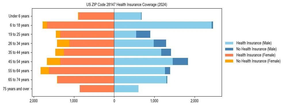 Health insurance pyramid for US ZIP Code 28147