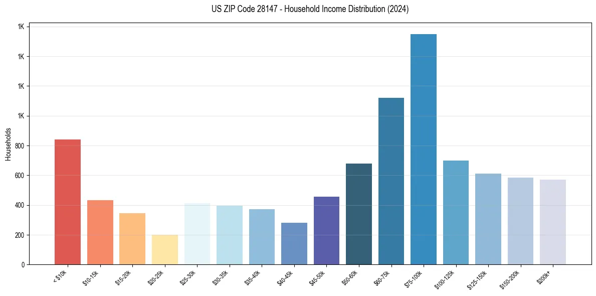 Income Distribution for 