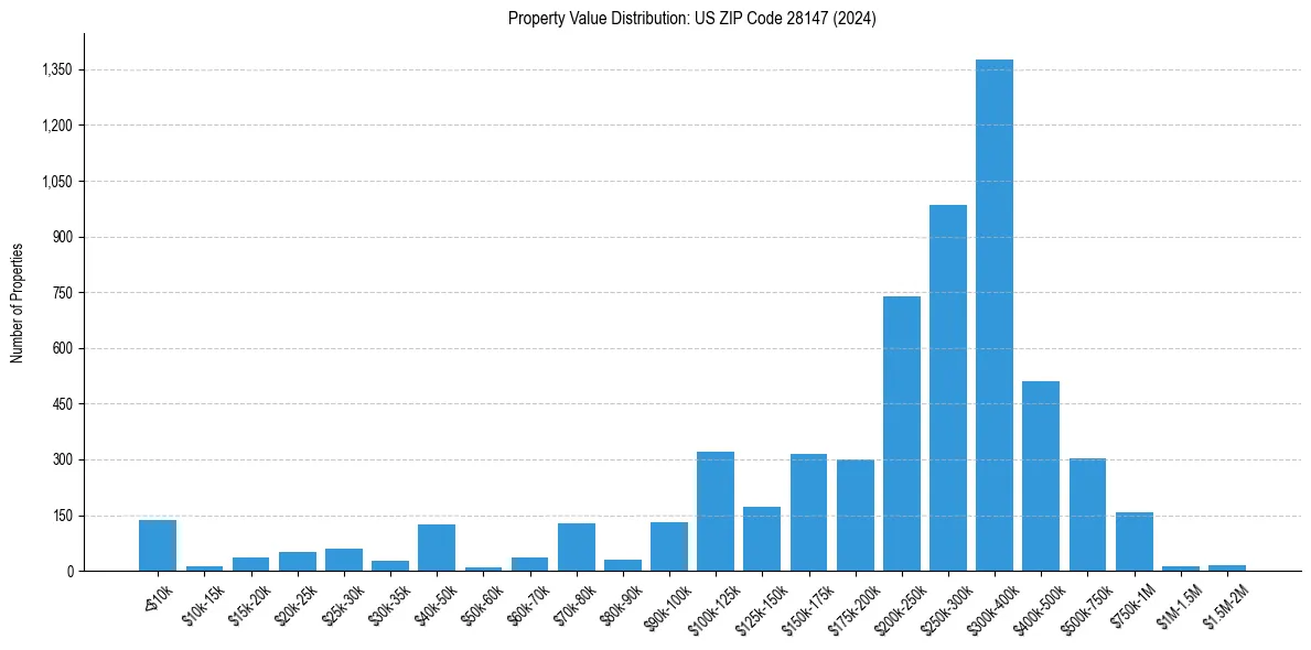 Value Distribution for 