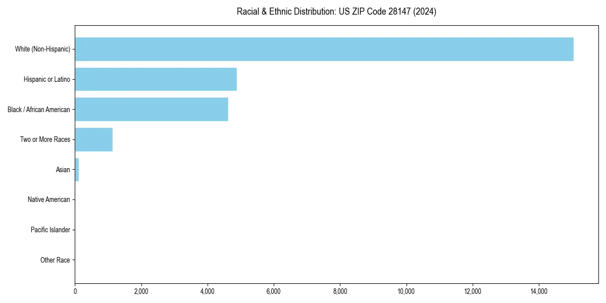 Bar chart showing racial distribution in  for 2024