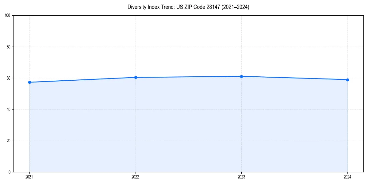 Line chart showing diversity index trends for 