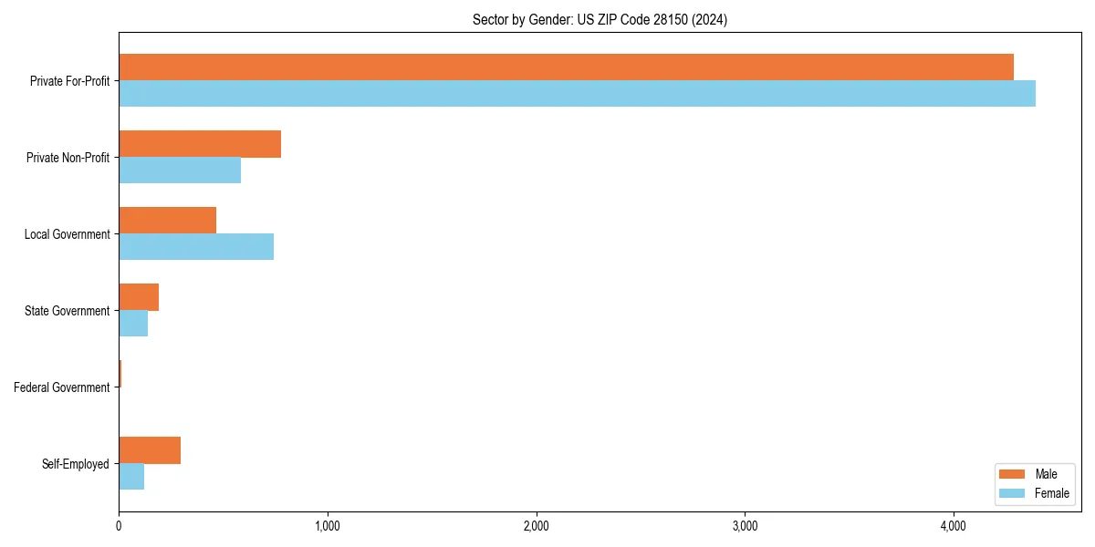 Employment sector breakdown by gender in 